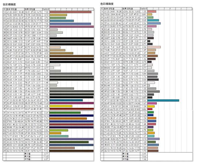 显示器的亮度和对比度多少合适，显示器的亮度和对比度多少合适（清晰度、色彩准确度、软硬件调色三向考察）