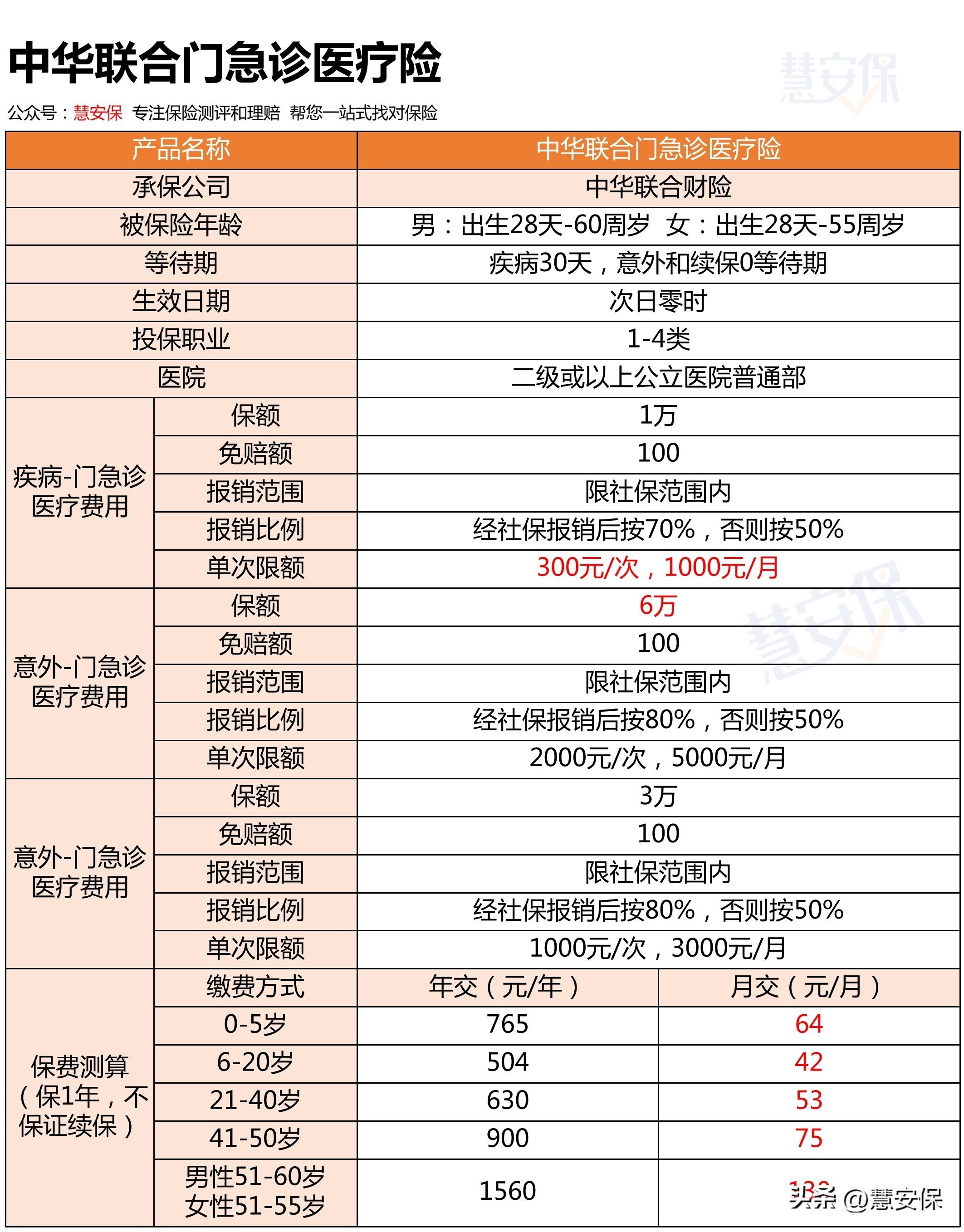 中华联合保险（门诊保险）