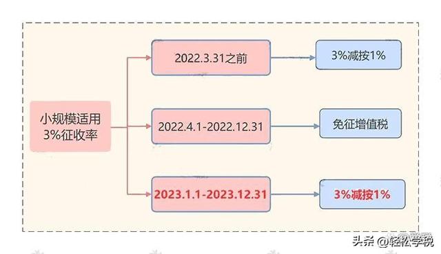 应纳税额减征额，防伪税控服务费全额抵扣怎么做分录（开票、申报、交税要按这个来）