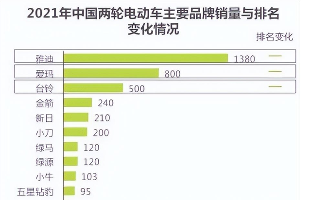 爱玛电动车价格表及图片，爱玛电动车价格表及图片型号（雅迪、爱玛、台铃掀起电动车价格战）