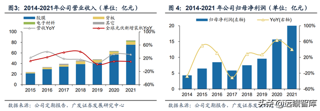 热熔胶膜厂家，热熔胶胶膜设备（福斯特：盈利穿越周期）