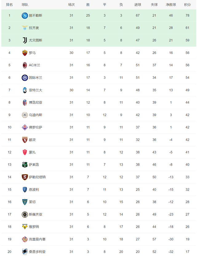 五大联赛积分榜，欧洲五大联赛最终积分榜（德甲争冠变得戏剧性）
