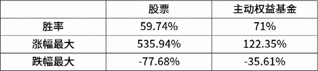 基金和股票哪个收益高，基金和股票哪个收益高些？