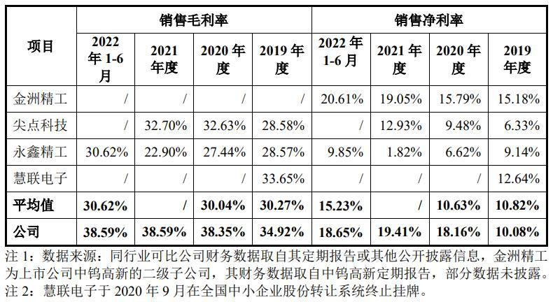 量子高科（IPO定价22）