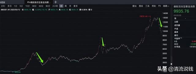 基金虧損怎么算收益，基金虧損怎么算收益率？