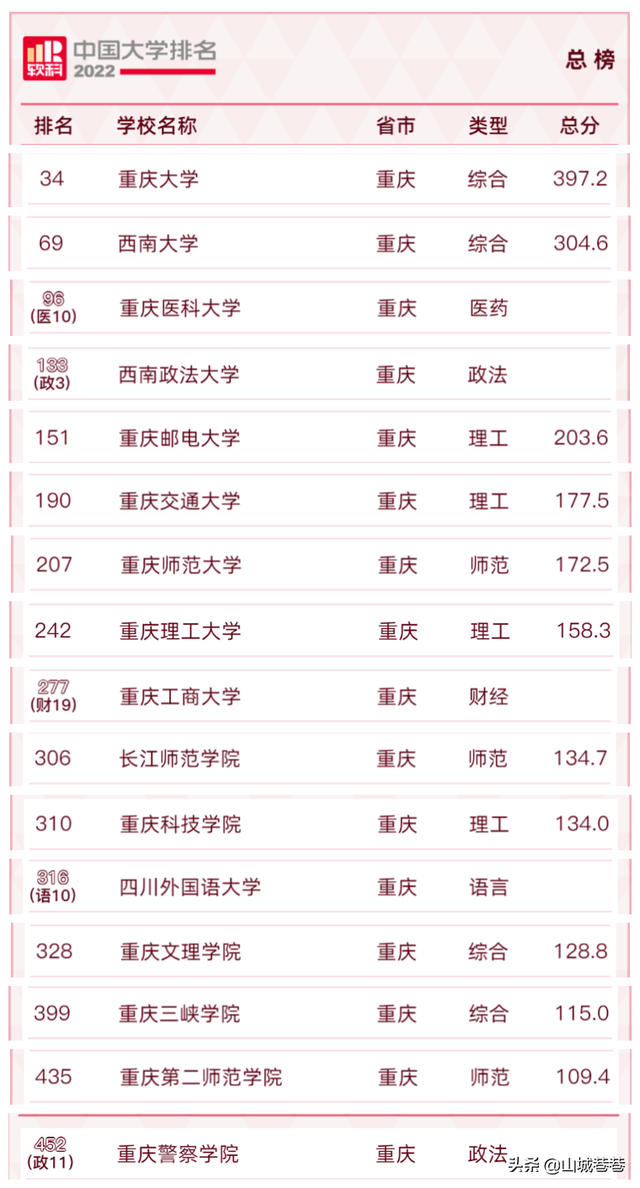 重庆公办大学有哪些，2019重庆有哪些公办大学（重大第1、西南大学第2、重医第3）
