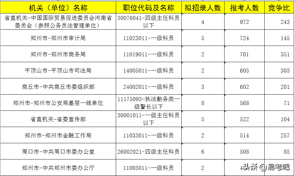 河南公务员招聘（2023河南公务员197566人报名）