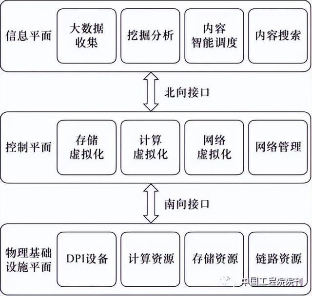 关于发展研究介绍，关于发展研究介绍的作文（新型网络架构发展研究）