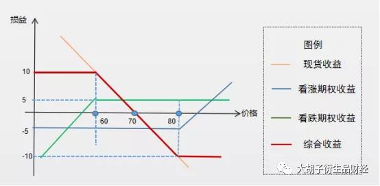 什么是空头套期保值，什么是空头套期保值期（为什么卖出期权不能作为套期工具）