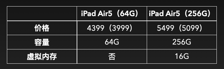 ipad air 5和ipad pro哪个好（ipadair5和ipadpro区别）