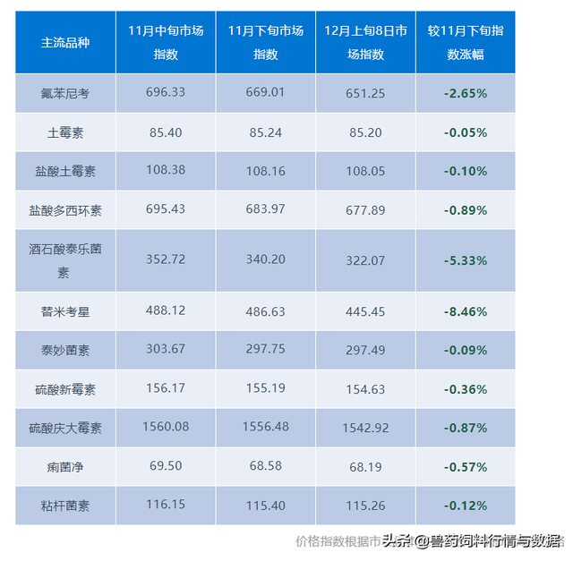 兽药原料价格今日行情，我想了解兽药的行情（兽药饲料原料市场分析）
