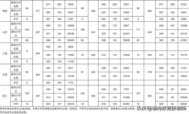 南昌大学三本分数线，2022南昌航空大学有专科专业吗（南昌大学2022年录取分数线）