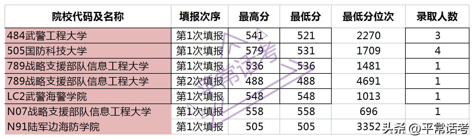 2020年985211大学录取分数线（2022年本科提前批军事类院校分专业录取最高分）