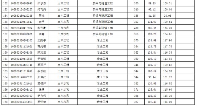 东南大学材料科学与工程学院，东南大学最不好的专业是什么（2022东南大学研究生复试结果已出）