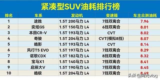 suv油耗排行榜，油耗最高suv排行表（说国产车油耗高的得改观了）