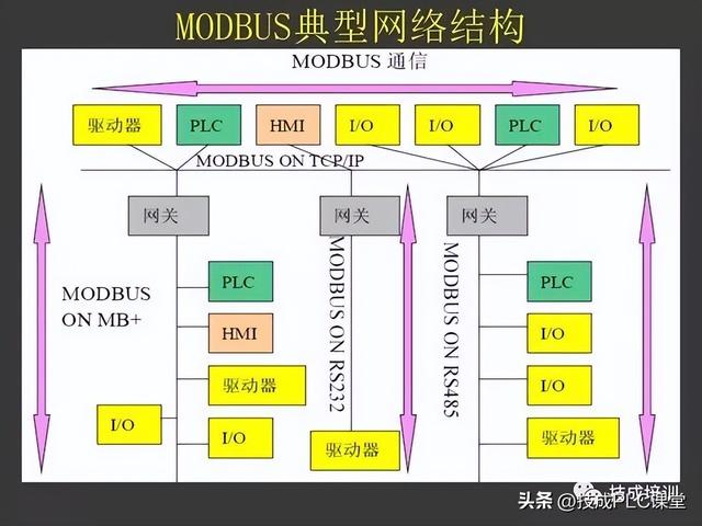 三坐标modusdmi，43页PPT带您详细了解MODBUS协议