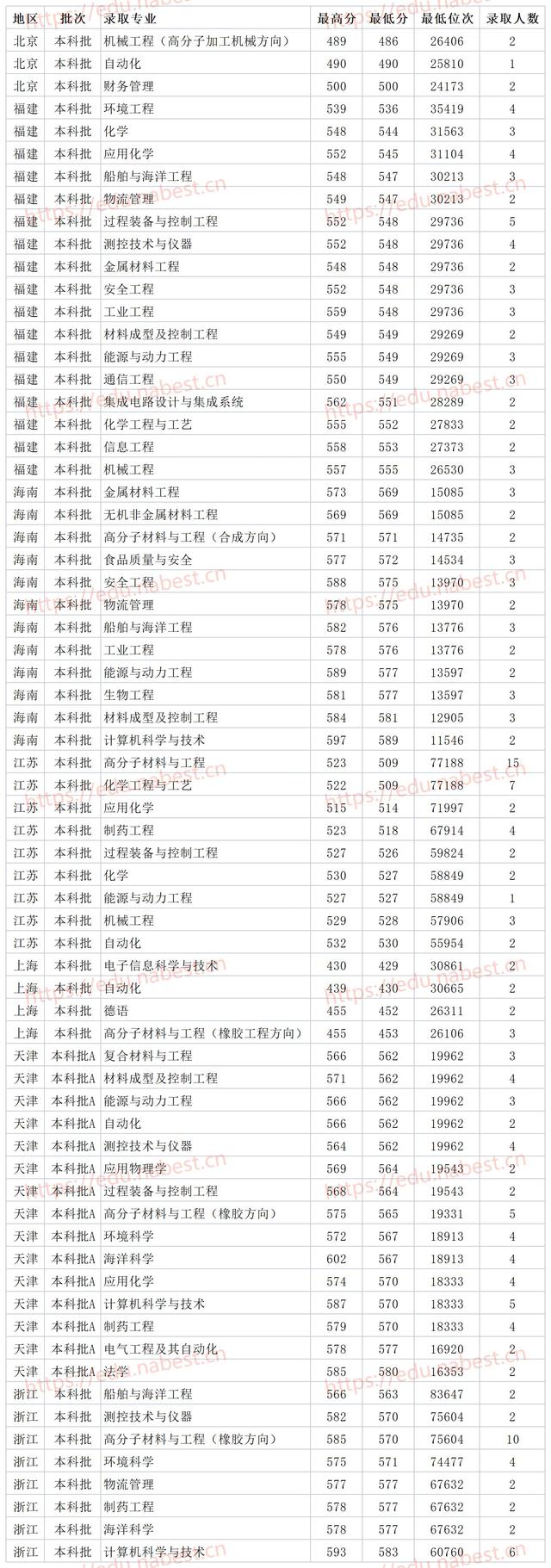 青岛科技大学是一本吗，青岛科技大学研究生分数线（青岛科技大学2021年各省各专业最低录取分数线）