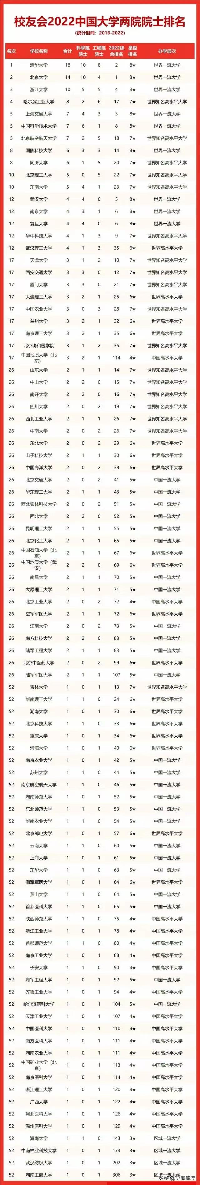 科学院院士与工程院院士区别，工程院院士和科学院院士区别是什么（2022院士增选人数排名）