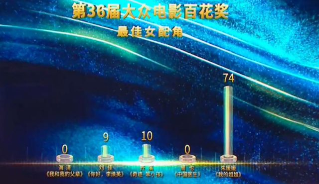 百花奖电影，张译袁泉获得影帝影后（百花奖电影提名名单）