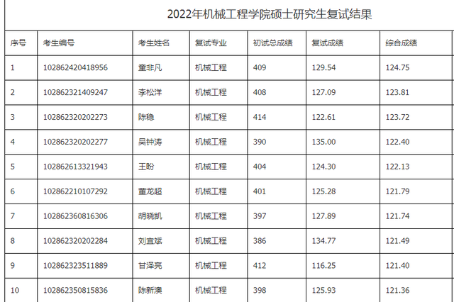 东南大学材料科学与工程学院，东南大学最不好的专业是什么（2022东南大学研究生复试结果已出）