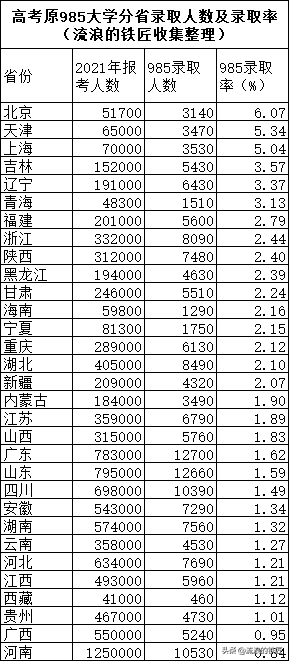 2021河南高考录取分数线一本二本，2021年高考录取分数线（河南的学子想上一个好大学到底有多难）