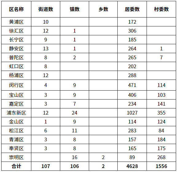 上海多少区(上海徐汇区是富人区吗)