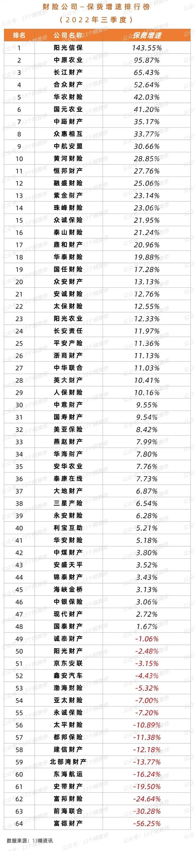 中华保险公司排名，中国保险公司十大排名（2022年三季度财险公司“13精”综合竞争力排名榜）