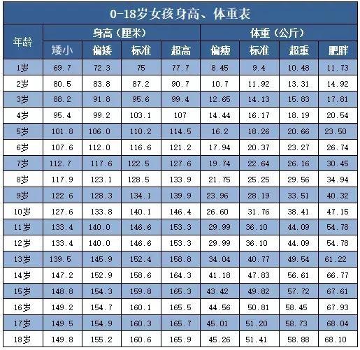 女性身高标准对照表，女孩身高标准对照（2022年0-18岁男女标准身高体重对照表）