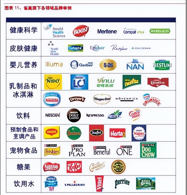 雀巢旗下有多少品牌，雀巢公司旗下所有品牌（雀巢：世界上最大的食品生产商）