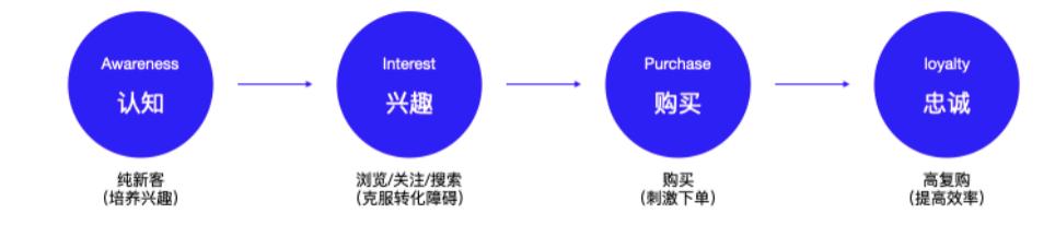 私域运营怎么做（私域运营必须掌握的15个模型）