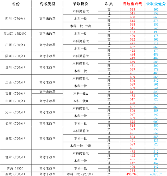 成都外国语学院录取分数线，2022四川外国语大学成都学院在广东录取分数线及招生计划（四川外国语大学2022年各省各批次录取最低分）