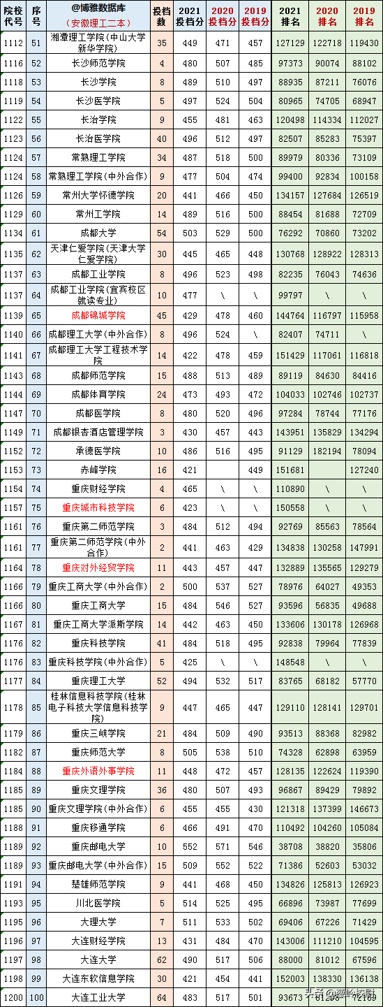 2019-2020安徽二本大学排名理科，安徽二本理科大学排名榜（安徽文理科一、二本2019-2021三年各高校投档、分数、位次对照表）