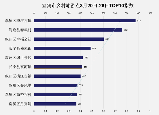 四川宜宾县横江古镇，3月20日-26日宜宾市乡村旅游点综合人气指数排行