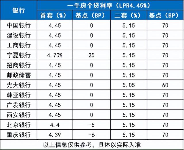 现在西安首套房贷款利率，西安首套房贷款利率是多少（西安首套房贷利率最低4.39%）