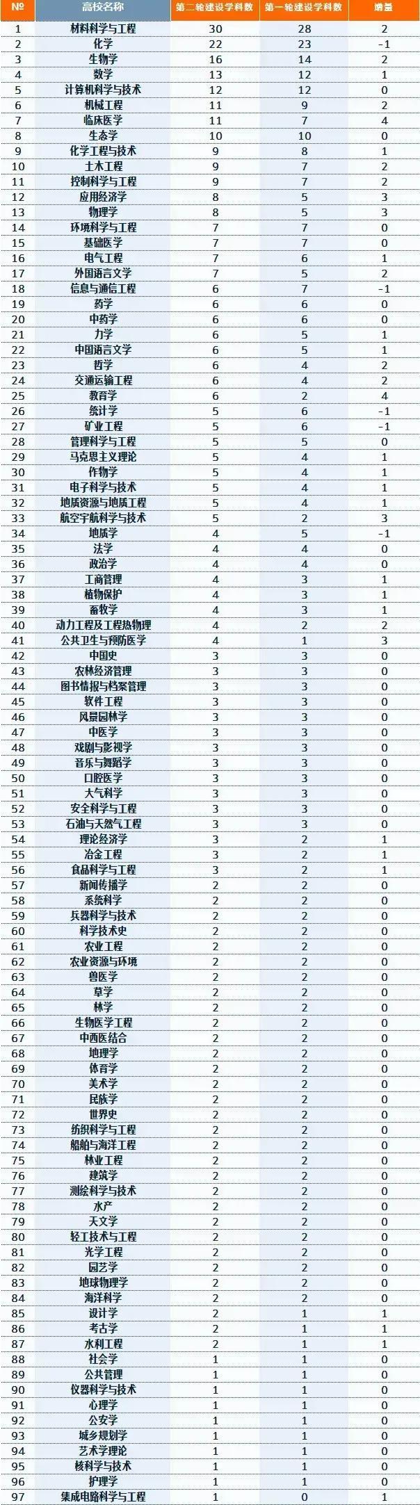 环境科学与工程专业大学排名，2021全国大学环境科学与工程专业排名（一流学科高校数量排名）