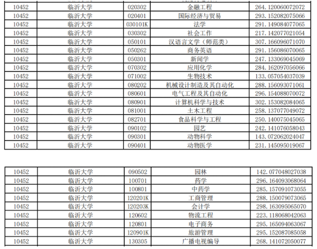 山东管理学院专升本分数线，2020山东管理学院专升本招生计划及专业（2021年山东各院校最低投档分数线汇总）