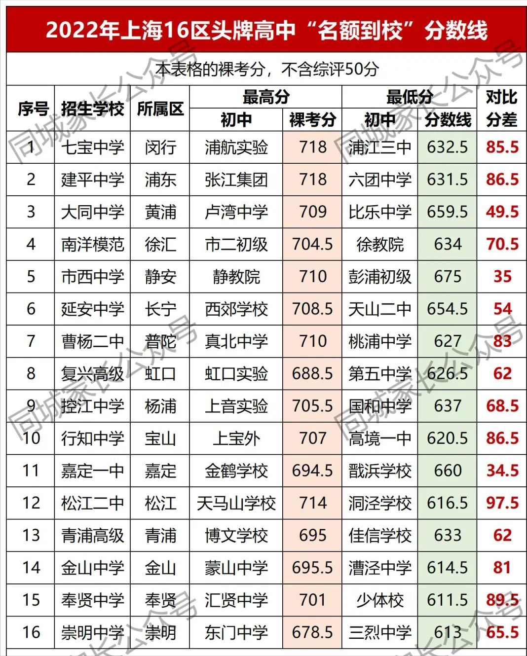 上海市崇明中学（上海各区TOP1高中名单出炉）