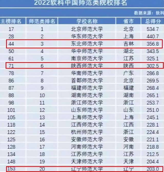 全国师范院校排名，全国师范类大学最新排名2020（2022软科中国师范类院校排名）