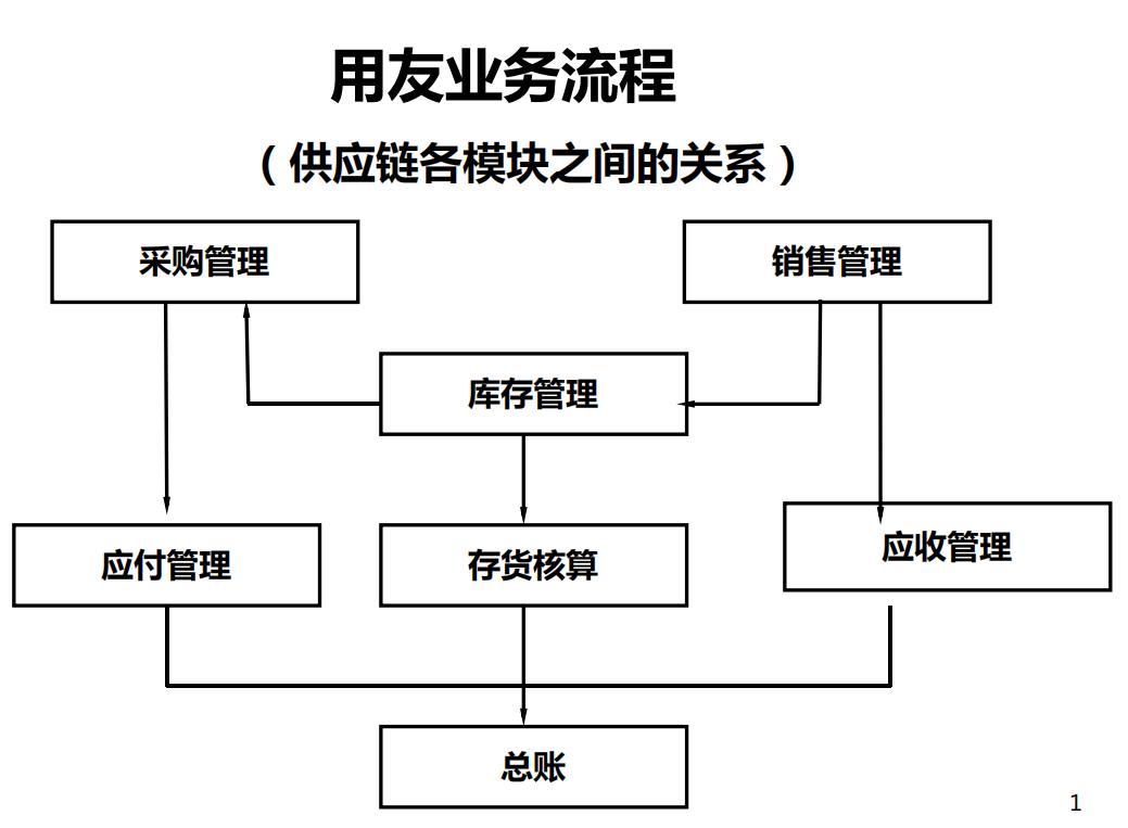 四川用友软件（财务人员速览）