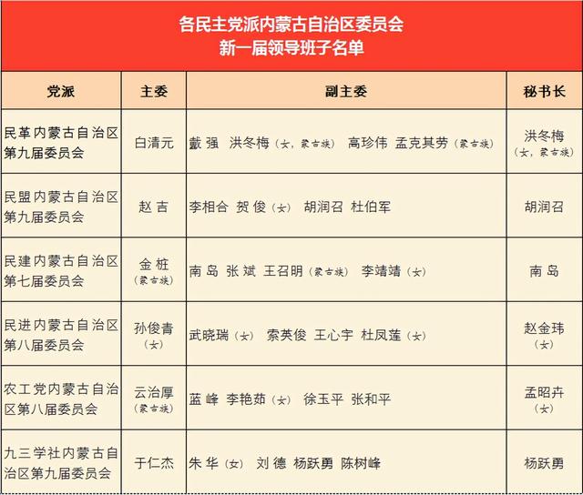 内蒙古领导排名，内蒙古领导最新排名（各民主党派内蒙古自治区委员会新一届领导班子产生）