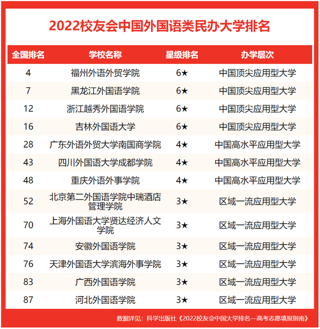 八大外国语大学排名，全国八大外国语大学排名（校友会2022中国外国语类大学排名）