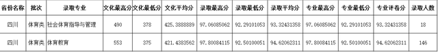 四川师范大学公费师范生录取线2021，四川川师大学校2021年录取分数线（2021四川师范大学录取分数）
