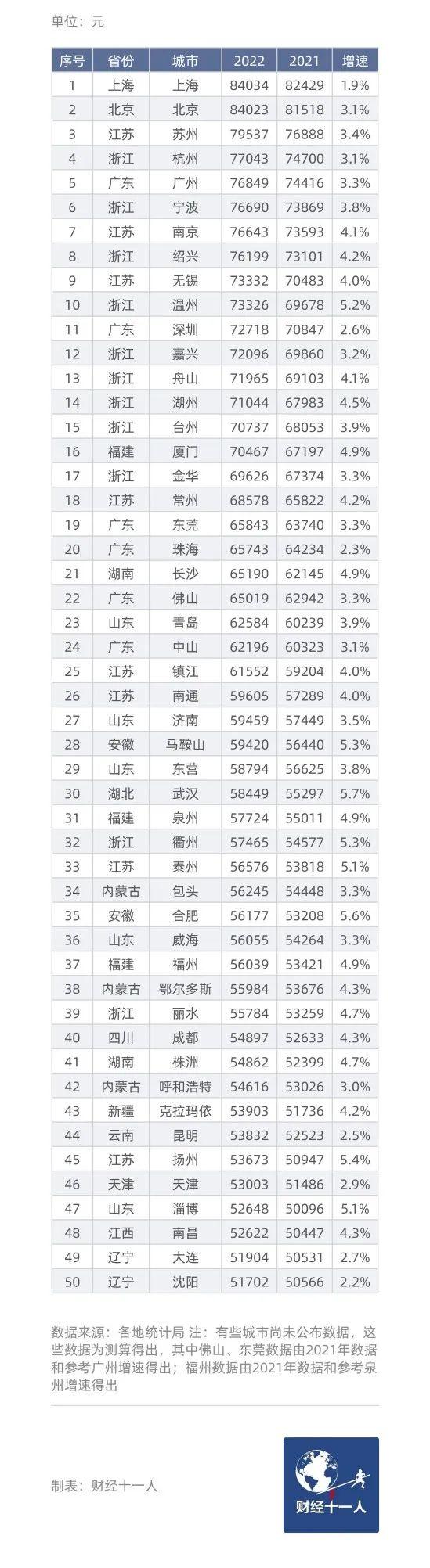 广东省城市排名，广东省各城市gdp排名2022（中国“民富”50城）