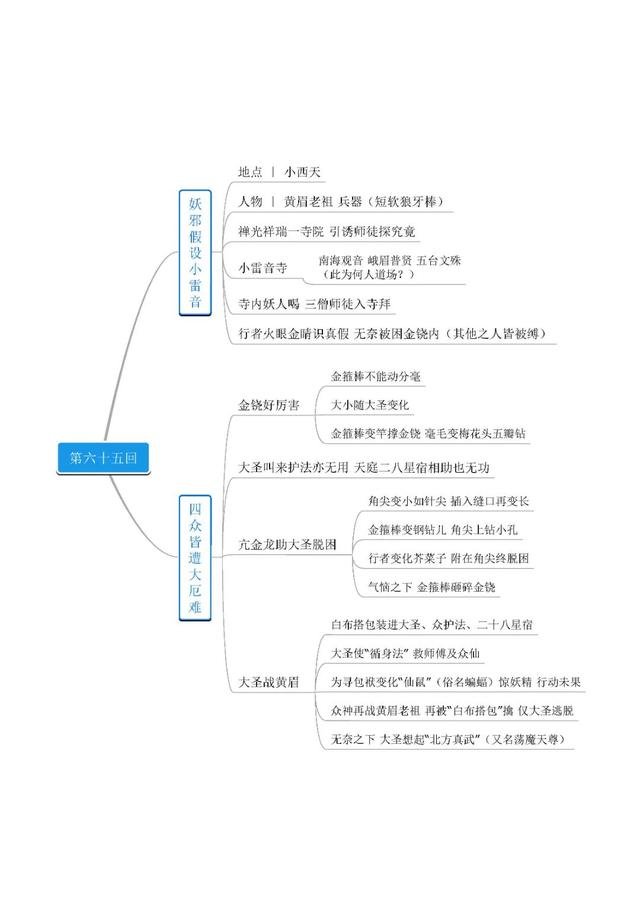 西游记的思维导图，西游记思维导图（名著《西游记》第61－80回思维导图）