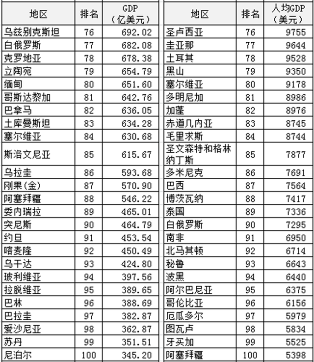 gdp2021世界排行榜，2021gdp全世界排名（2021年全球GDP排名）