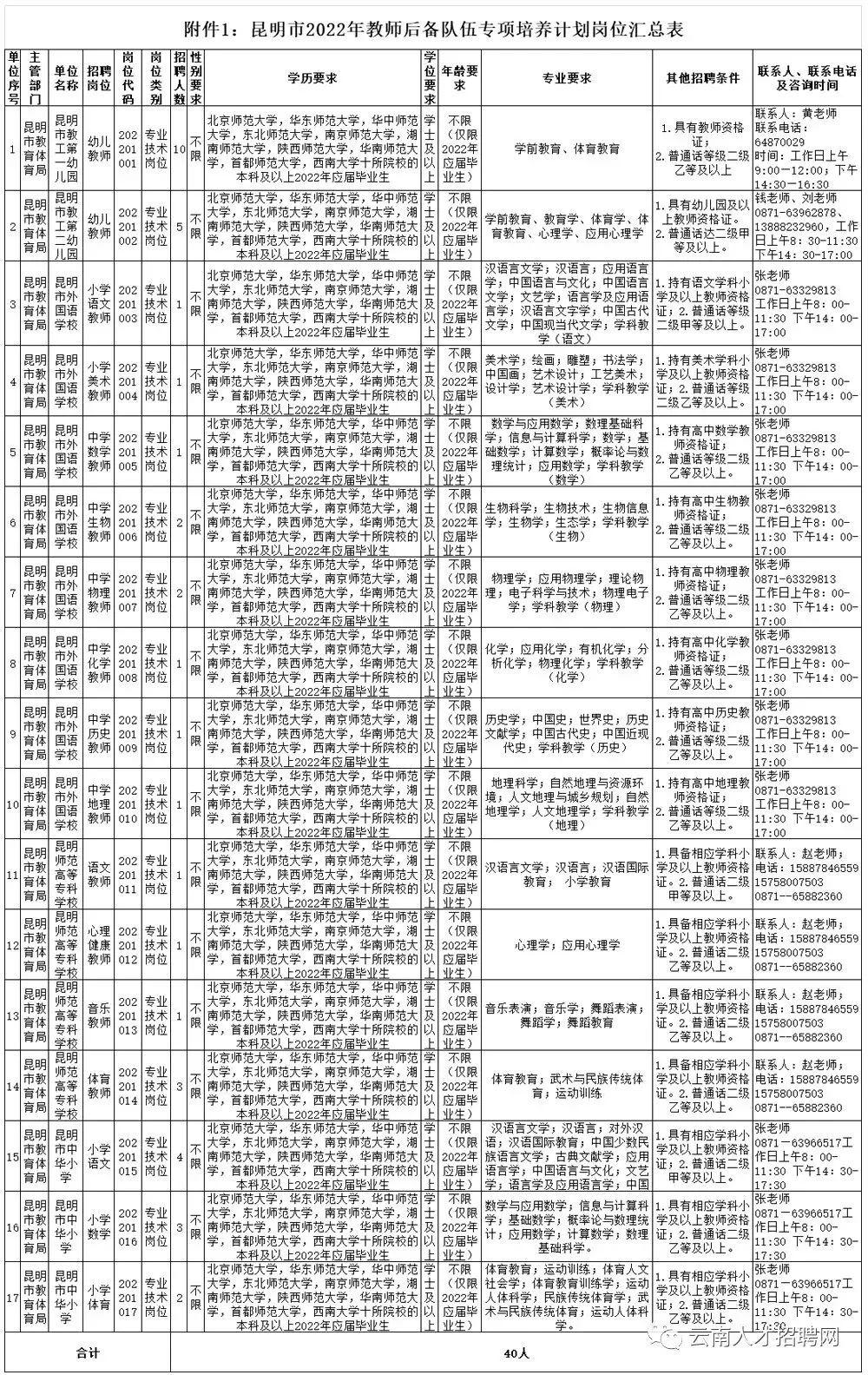 大理州事业单位招聘（2022年云南省事业单位招聘1600人）