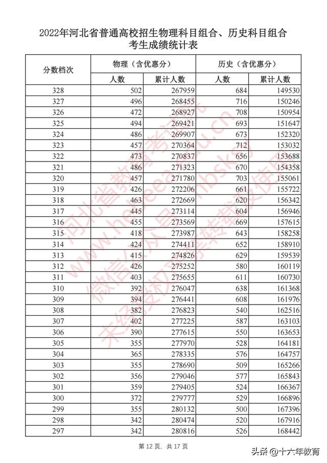 河北省高考录取分数线，2022年河北高考本科录取分数线（河北2022年全国高校招生本科批次最全投档线）