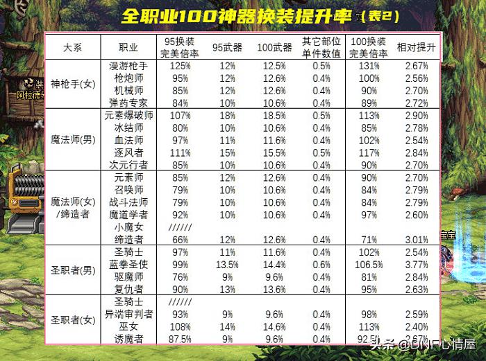 dnf代号希望装备有什么用（dnf代号希望装备提升怎么样）