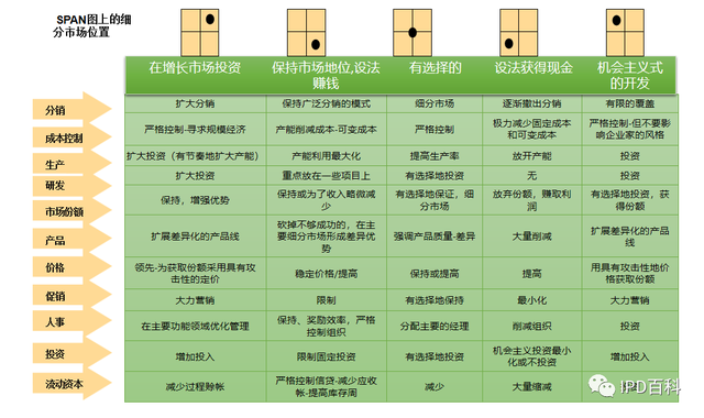 ipd标准解读，IPD解读丨细分市场的分类排序模型之SPAN分析