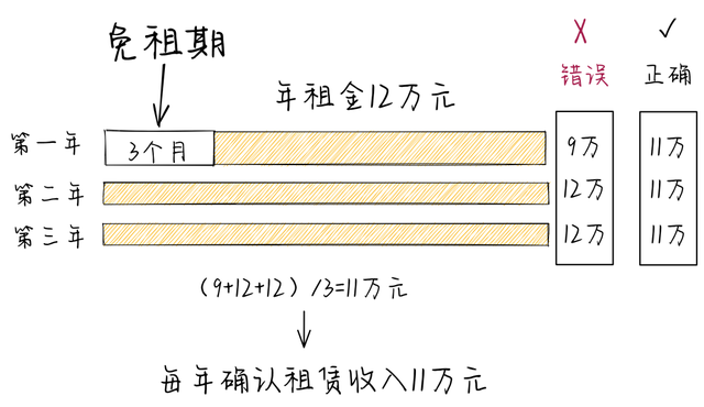 标的资产什么意思，期权做空是什么意思（经营租赁的这些细节）